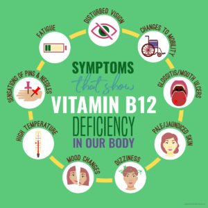 Vitamin-B12-Mangel Symptome betreffen die Augen, den Verdauungstrakt, die Psyche und unser Gedächtnis. Wie kommt es zu diesen Symptomen also wieso habe ich Vitamin-B12-Mangel?